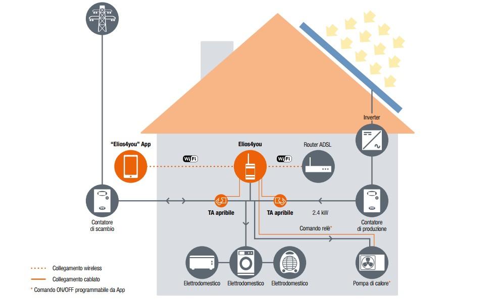 Ottimizzare‍ il Consumo Energetico nella ⁢Tua Casa ‌Smart