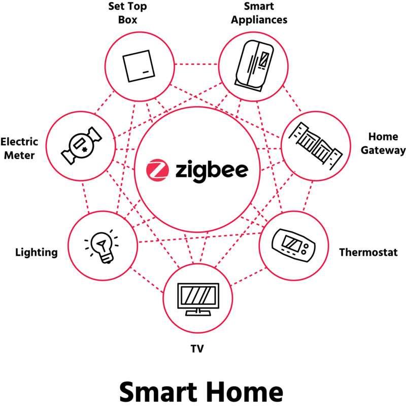 Analisi Profonda di Zigbee e Z-Wave nel Contesto dellAutomazione Domestica