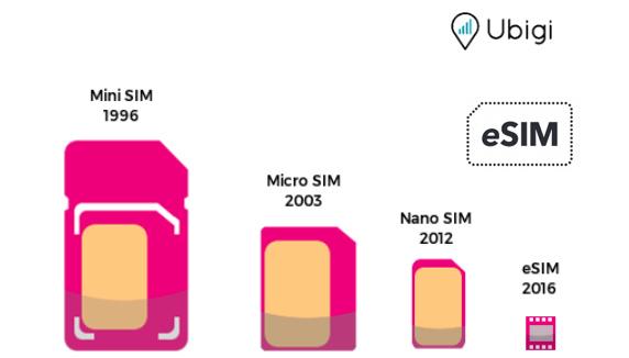 ESIM: La ‍Rivoluzione Silenziosa nelle Telecomunicazioni