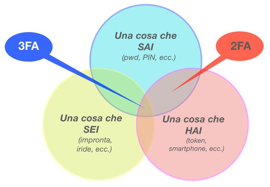 Duplica la Sicurezza: ‌Configura l'Autenticazione a Due fattori ​su Ogni Account