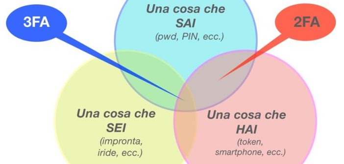 Guida Essenziale per Attivare l’Autenticazione a Due Fattori