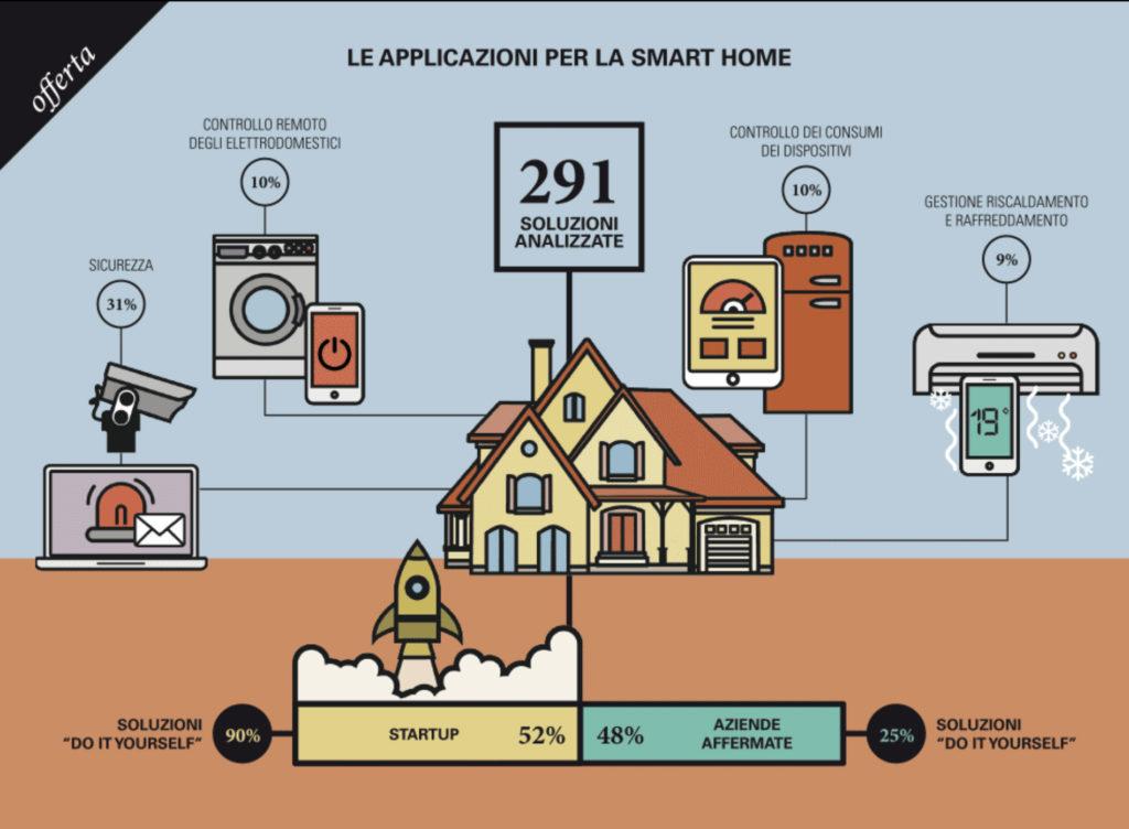 Rinnova ‍la tua casa‍ con⁤ dispositivi domotici di seconda mano