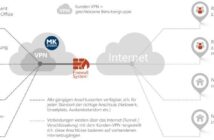 VPN: la storia delle reti private virtuali